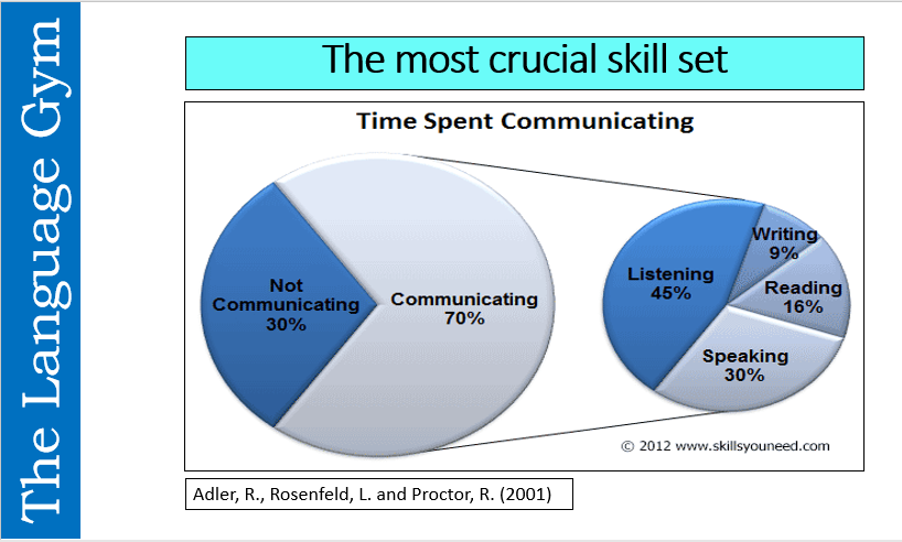 the most crucial skillset