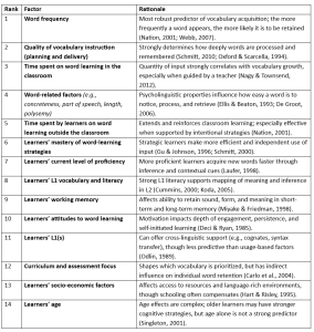What Really Matters in Vocabulary Acquisition? A Ranked Analysis of Key ...